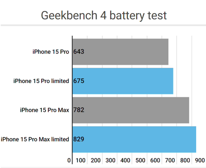 崇明apple维修站iPhone15Pro的ProMotion高刷功能耗电吗