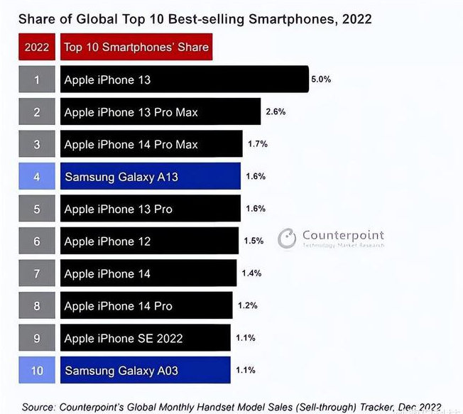 崇明苹果维修分享:为什么iPhone14的销量不如iPhone13? 