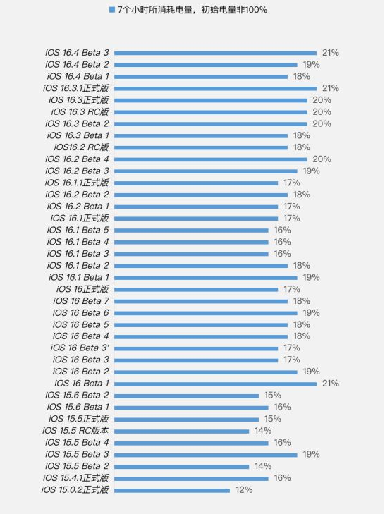 崇明苹果手机维修分享iOS 16.4 Beta 3续航跑分等测试结果汇总 