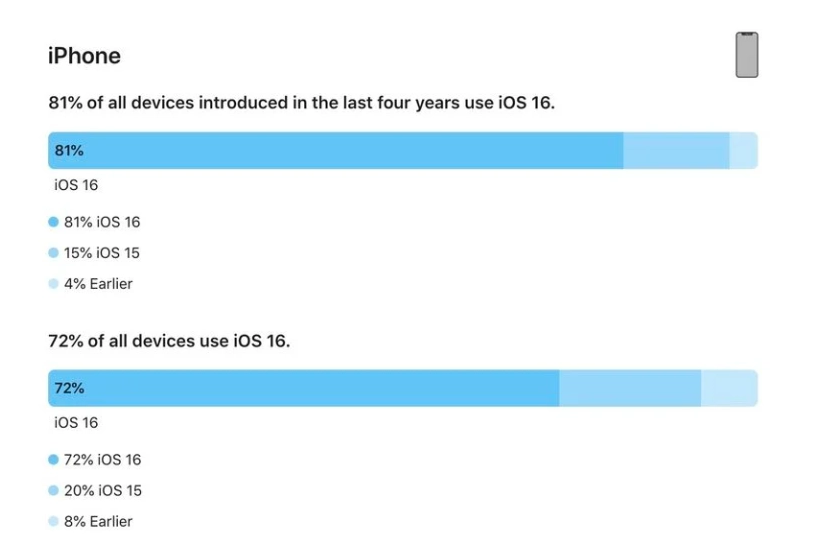 崇明苹果手机维修分享iOS 16 / iPadOS 16 安装率 