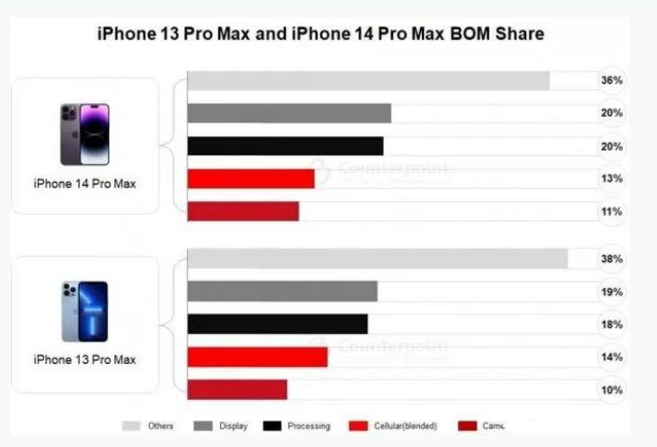 崇明苹果手机维修分享iPhone 14 Pro的成本和利润 