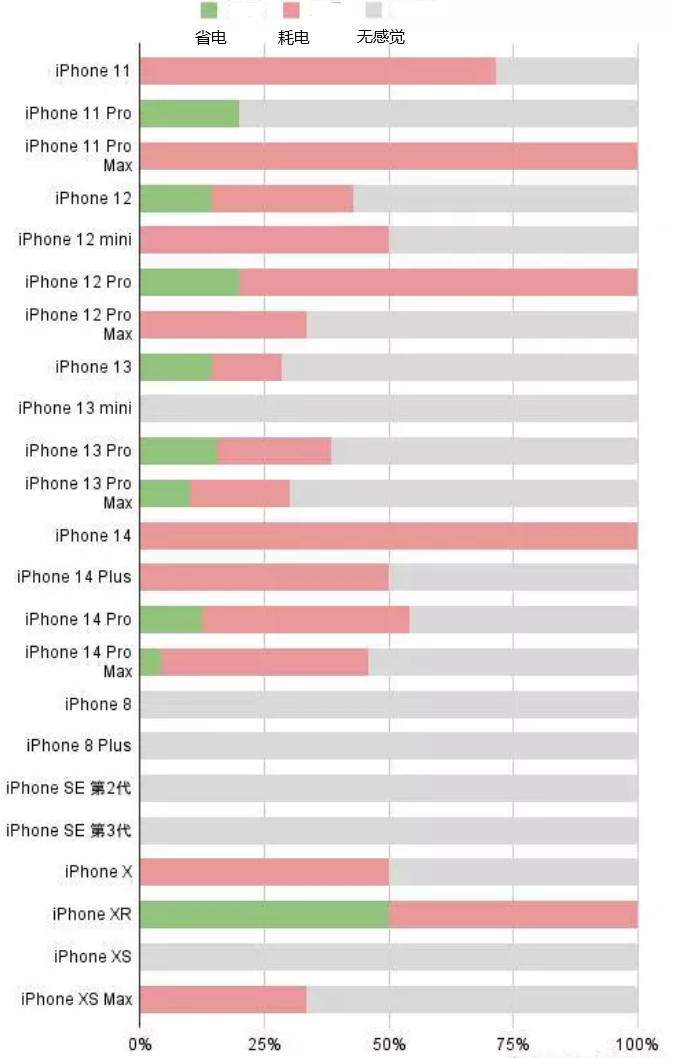 崇明苹果手机维修分享iOS16.2太耗电怎么办？iOS16.2续航不好可以降级吗？ 