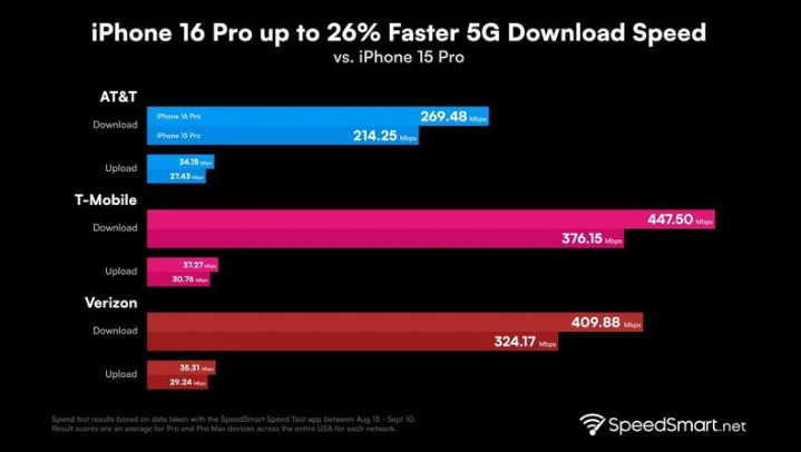 崇明苹果手机维修分享iPhone 16 Pro 系列的 5G 速度 