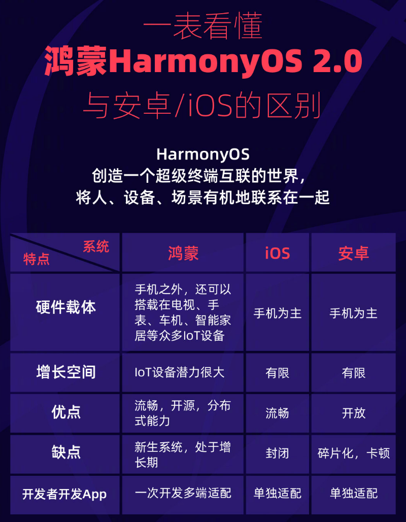 崇明苹果手机维修分享华为鸿蒙 OS 与安卓以及 iOS 都有什么区别 