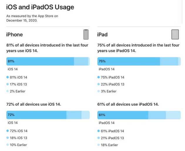 崇明苹果手机维修分享有多少用户更新了 iOS 14 