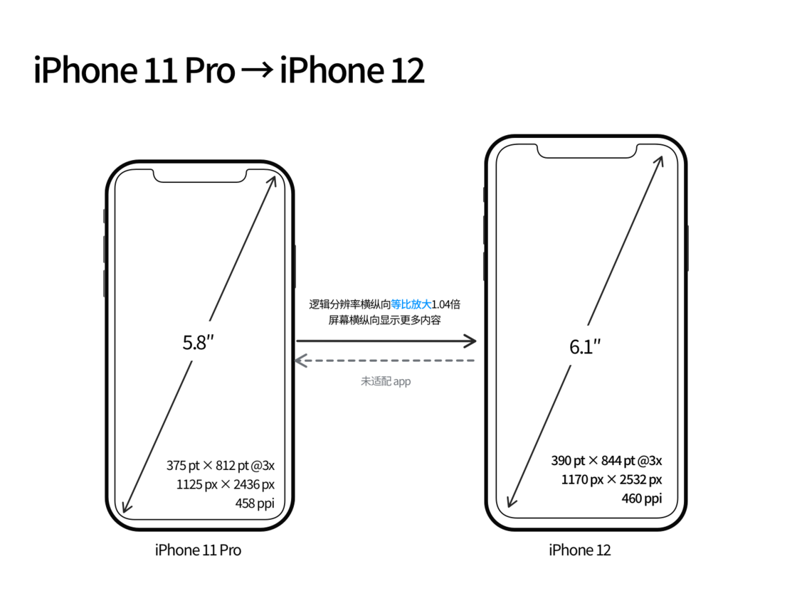 崇明苹果手机维修分享iPhone 12 mini 和 iPhone 12 Pro 的尺寸变化会改变显示内容吗 
